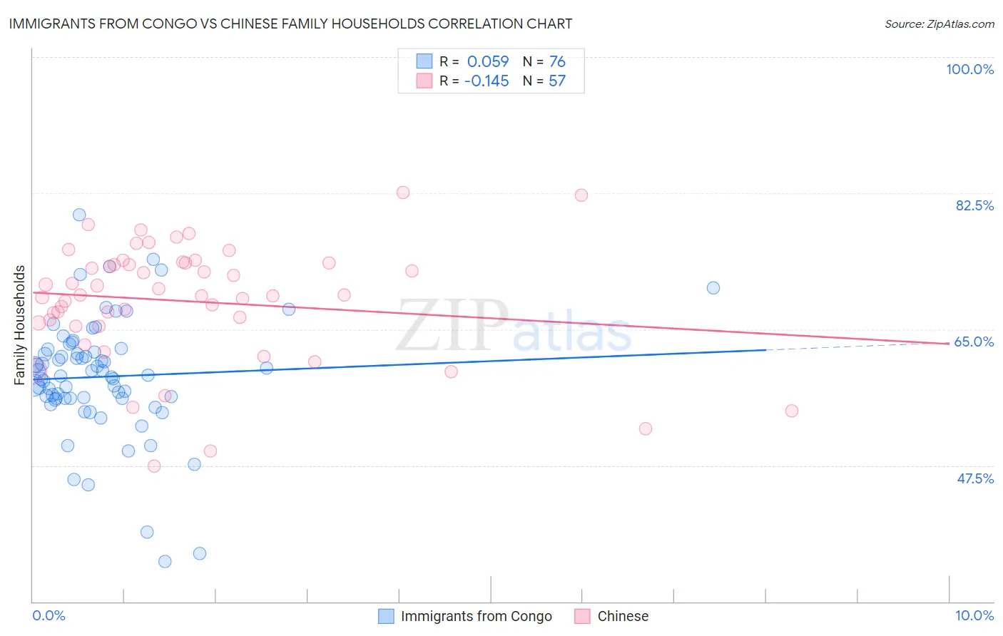 Immigrants from Congo vs Chinese Family Households