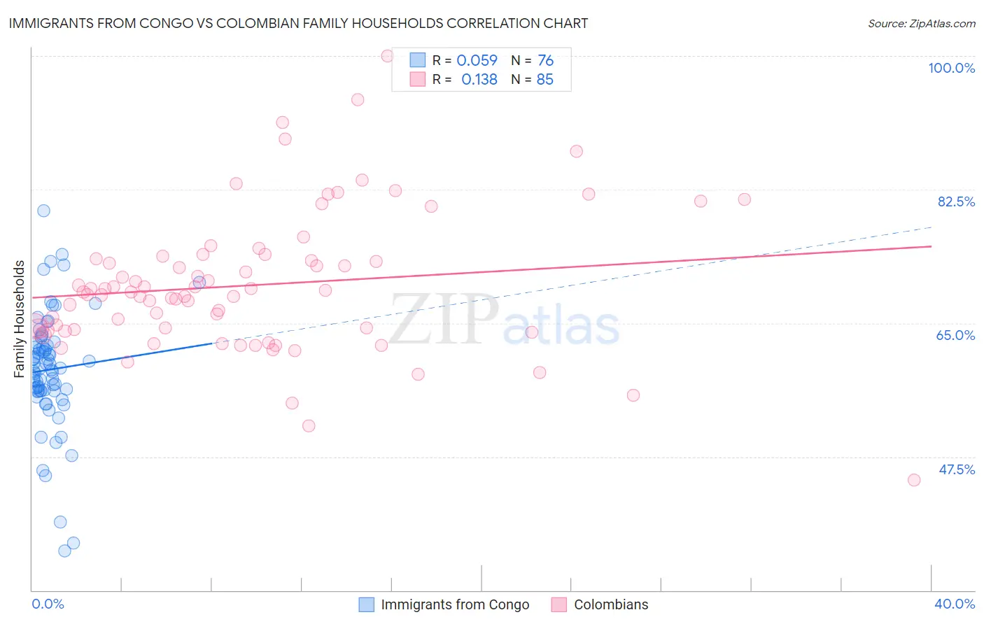 Immigrants from Congo vs Colombian Family Households