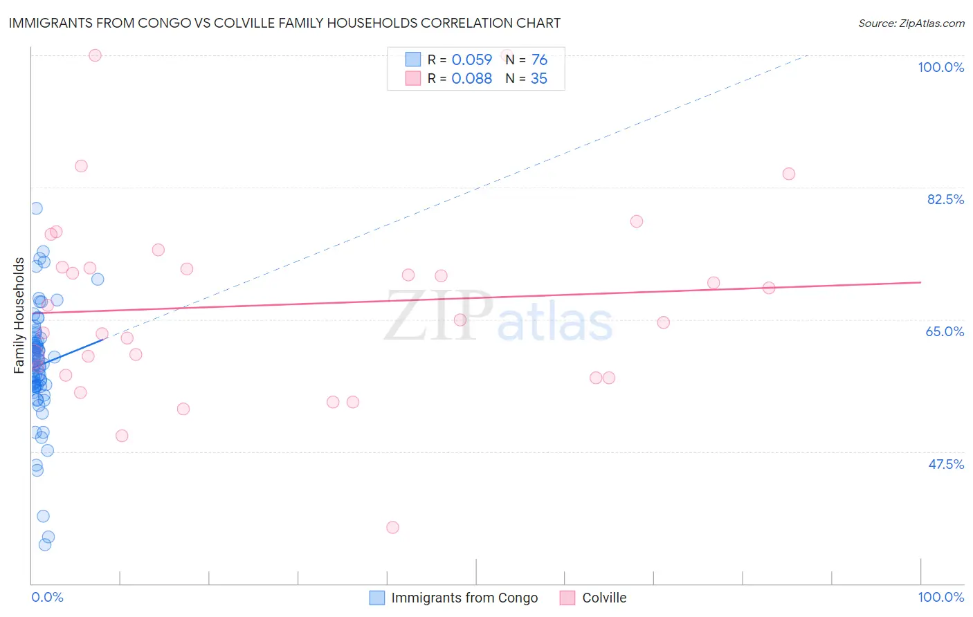 Immigrants from Congo vs Colville Family Households