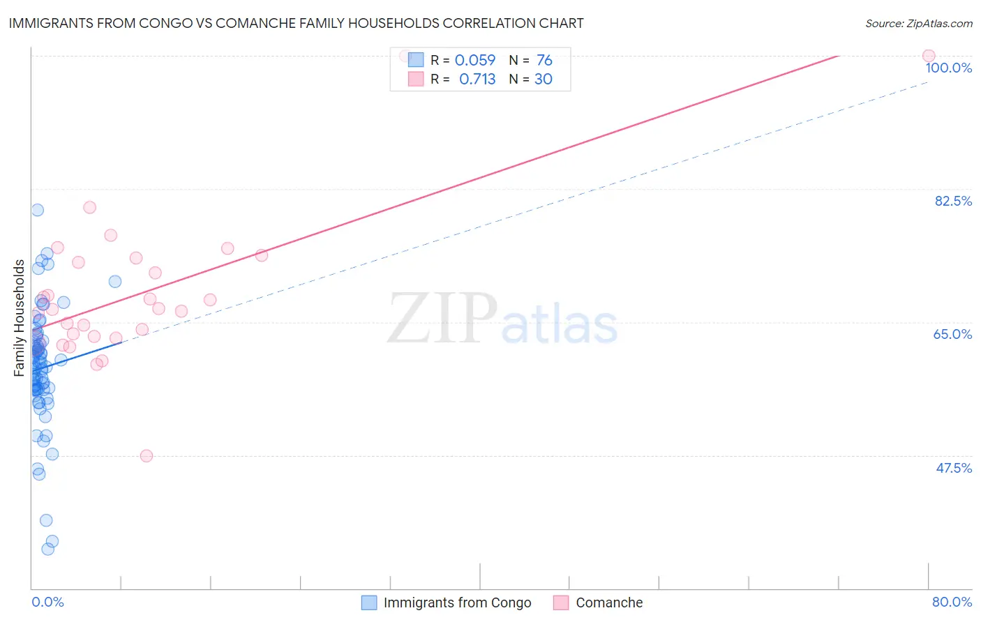 Immigrants from Congo vs Comanche Family Households