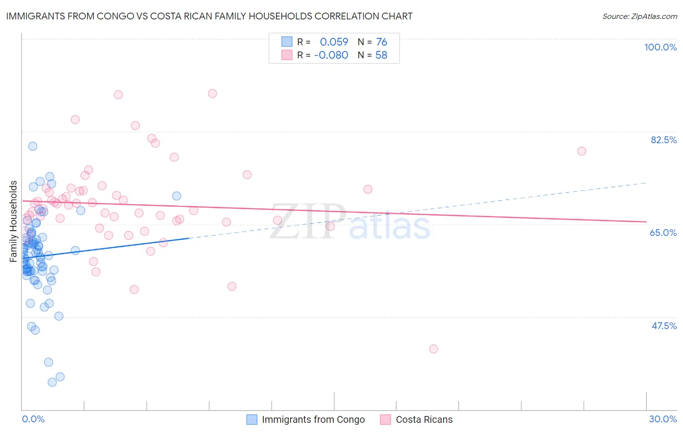 Immigrants from Congo vs Costa Rican Family Households