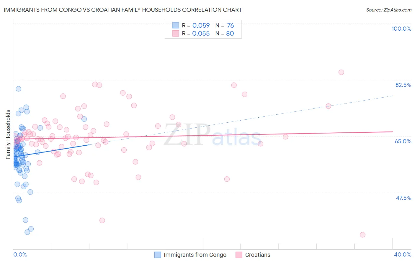 Immigrants from Congo vs Croatian Family Households