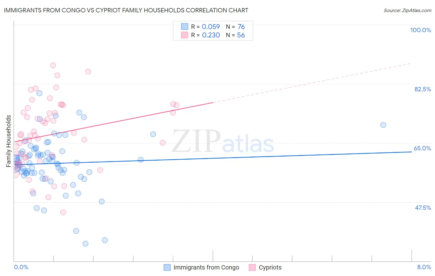 Immigrants from Congo vs Cypriot Family Households