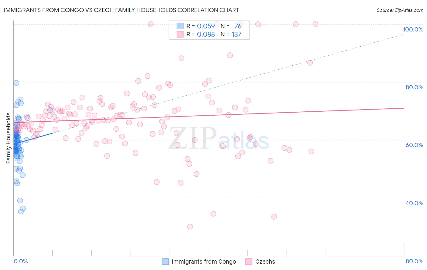 Immigrants from Congo vs Czech Family Households
