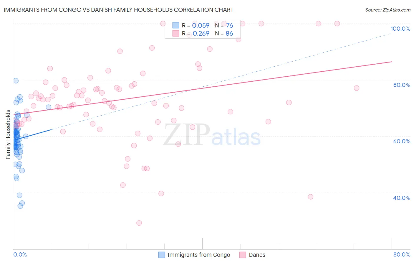 Immigrants from Congo vs Danish Family Households