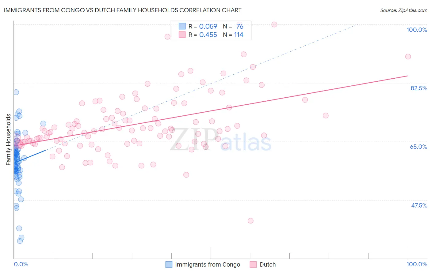 Immigrants from Congo vs Dutch Family Households