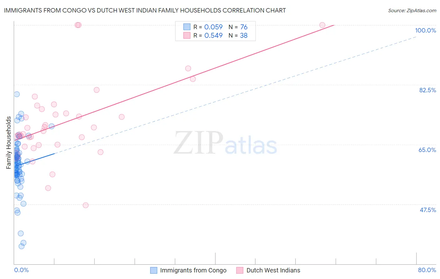 Immigrants from Congo vs Dutch West Indian Family Households