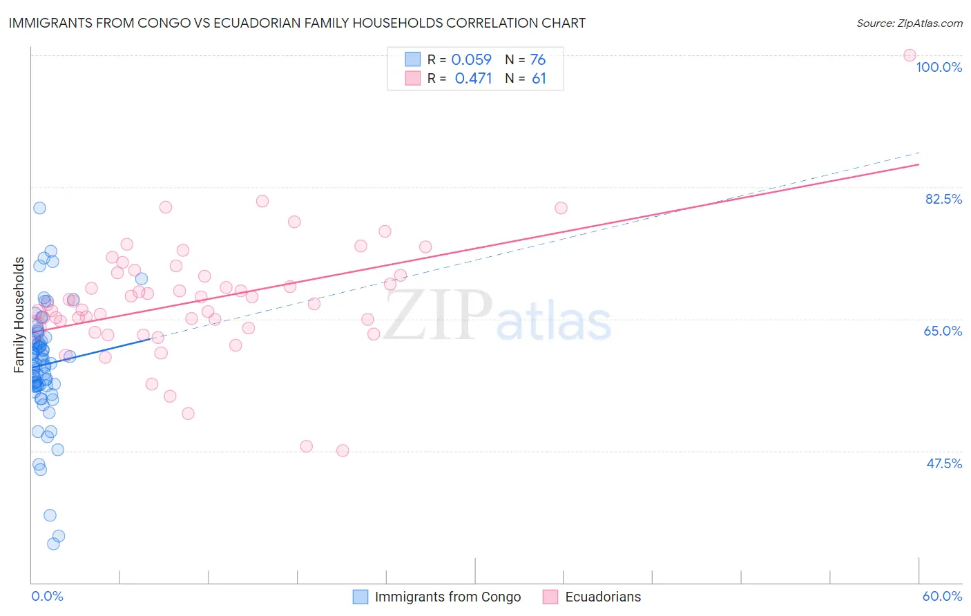 Immigrants from Congo vs Ecuadorian Family Households