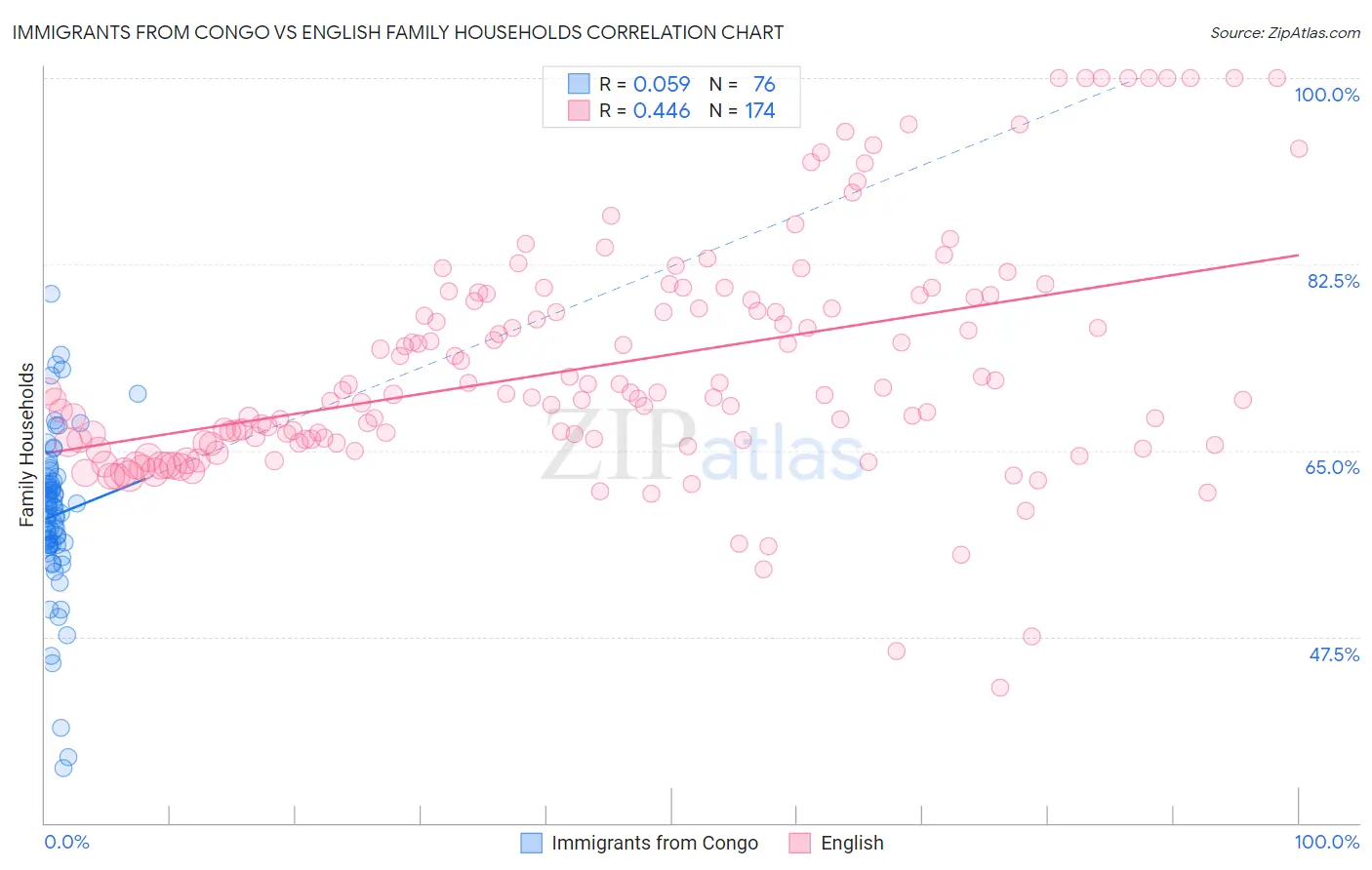 Immigrants from Congo vs English Family Households