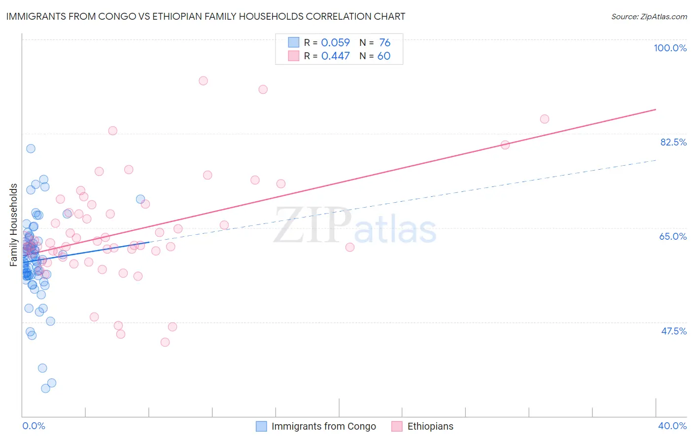 Immigrants from Congo vs Ethiopian Family Households