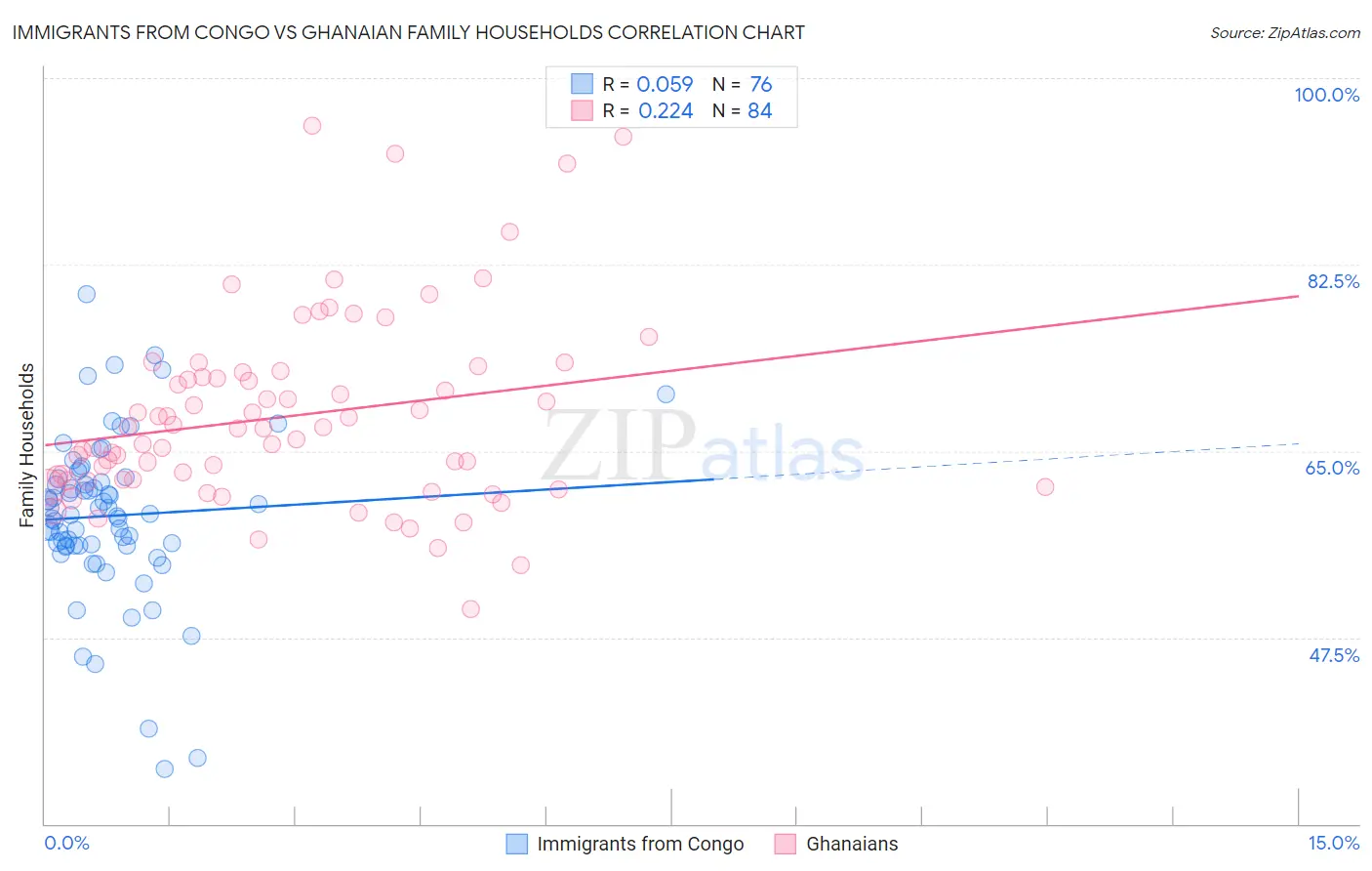 Immigrants from Congo vs Ghanaian Family Households