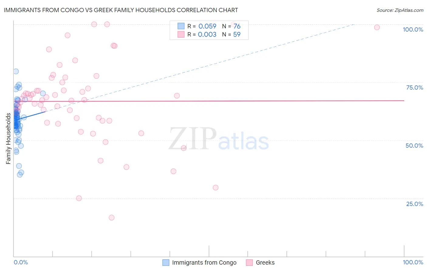 Immigrants from Congo vs Greek Family Households
