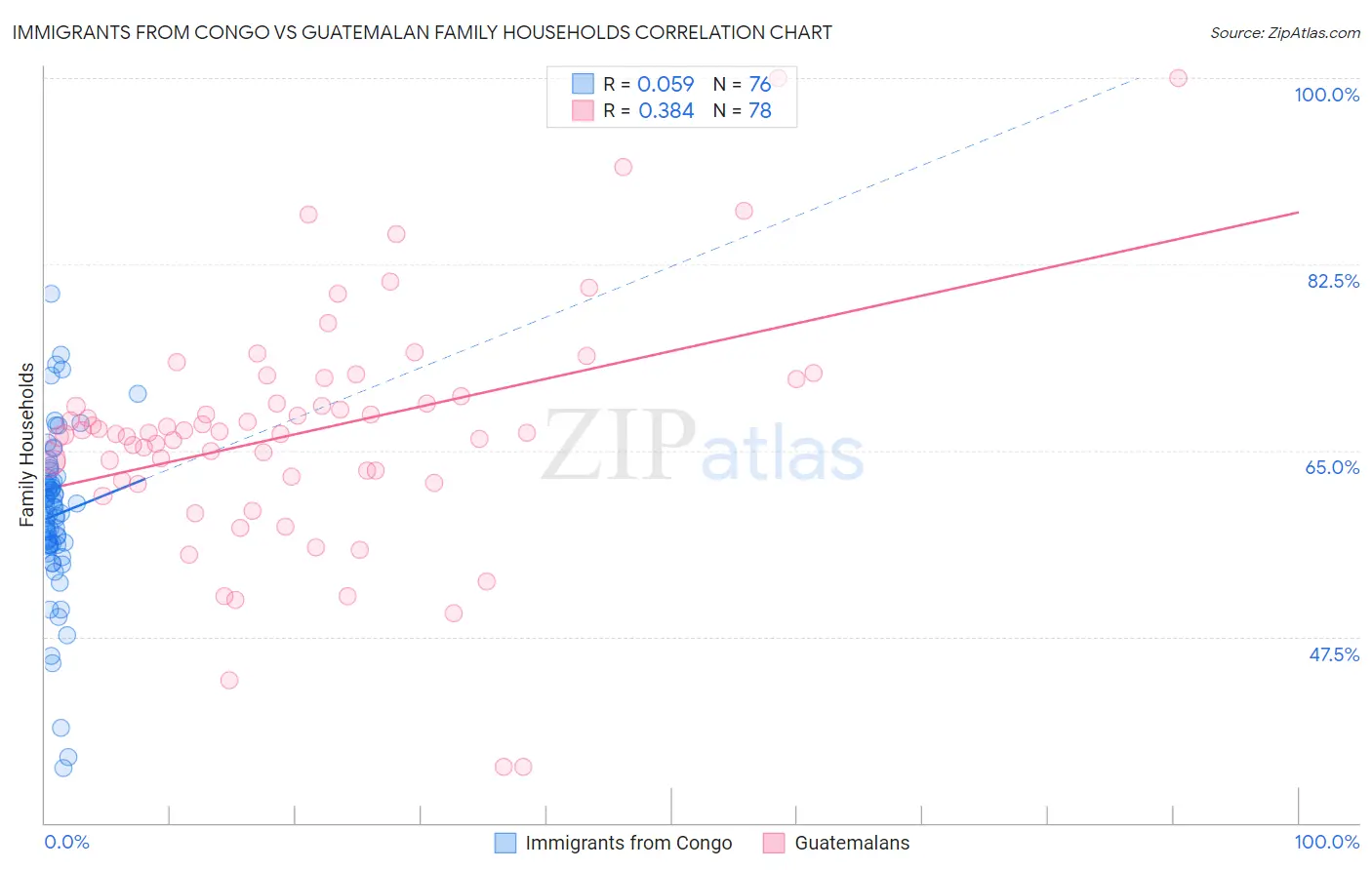 Immigrants from Congo vs Guatemalan Family Households