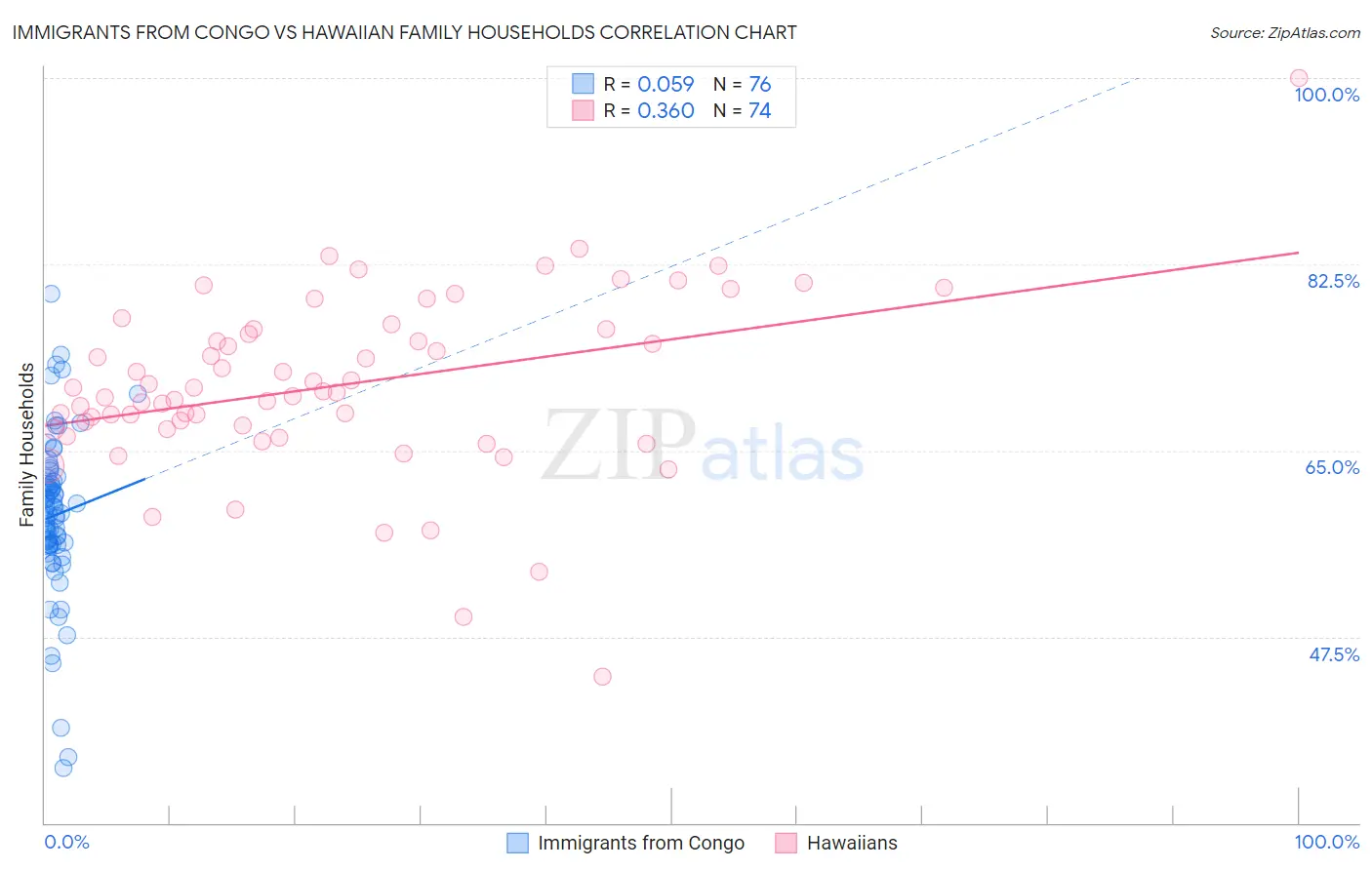 Immigrants from Congo vs Hawaiian Family Households