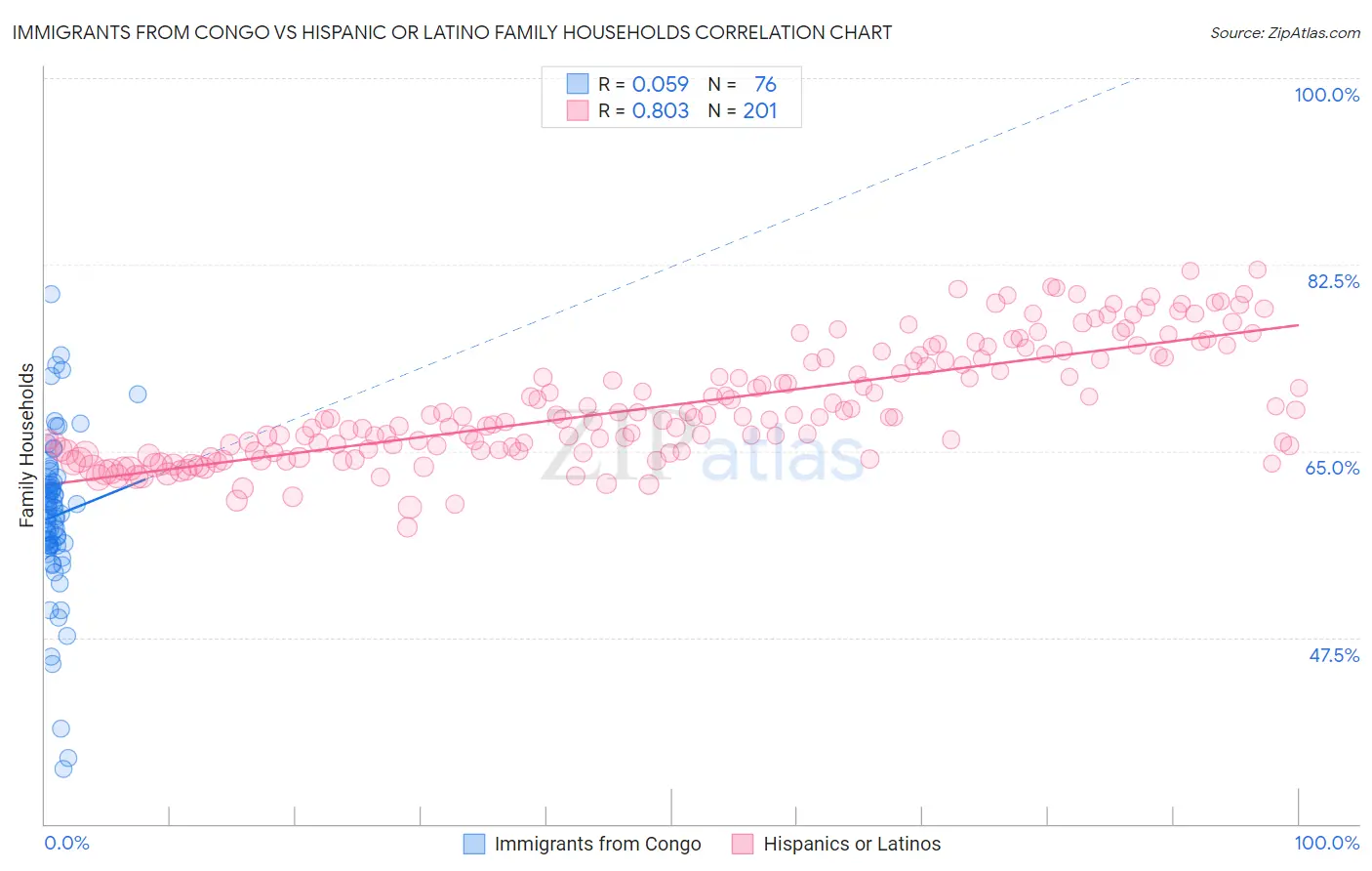 Immigrants from Congo vs Hispanic or Latino Family Households