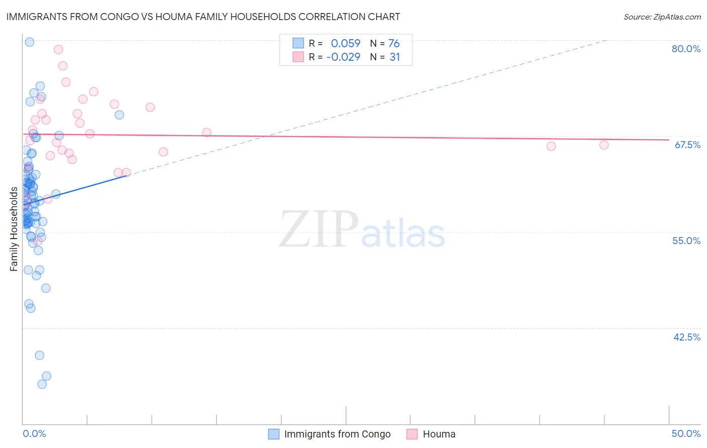Immigrants from Congo vs Houma Family Households