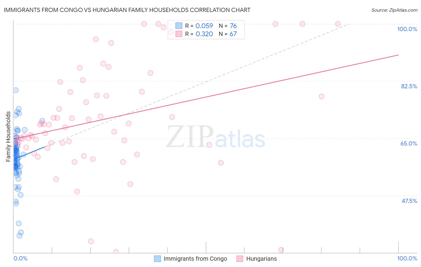 Immigrants from Congo vs Hungarian Family Households