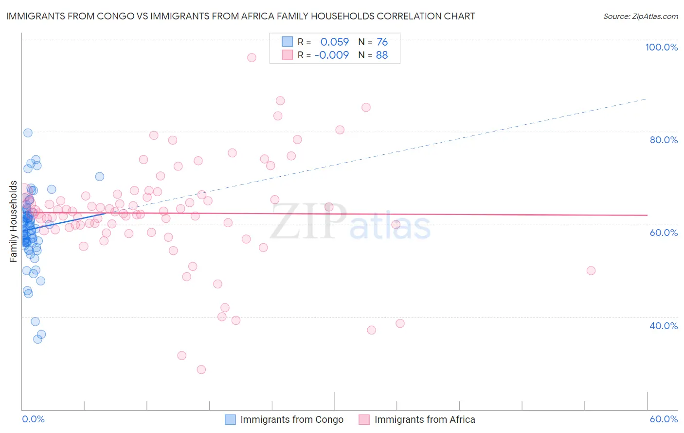 Immigrants from Congo vs Immigrants from Africa Family Households