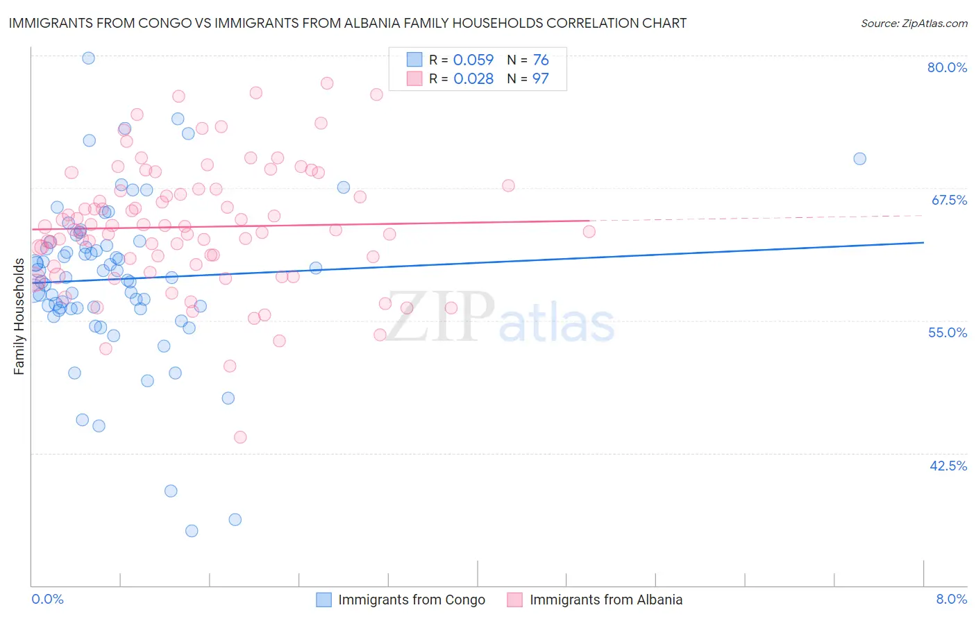 Immigrants from Congo vs Immigrants from Albania Family Households