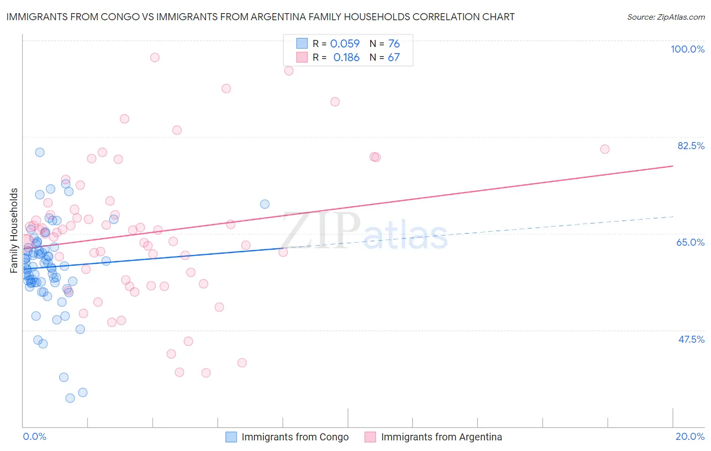 Immigrants from Congo vs Immigrants from Argentina Family Households
