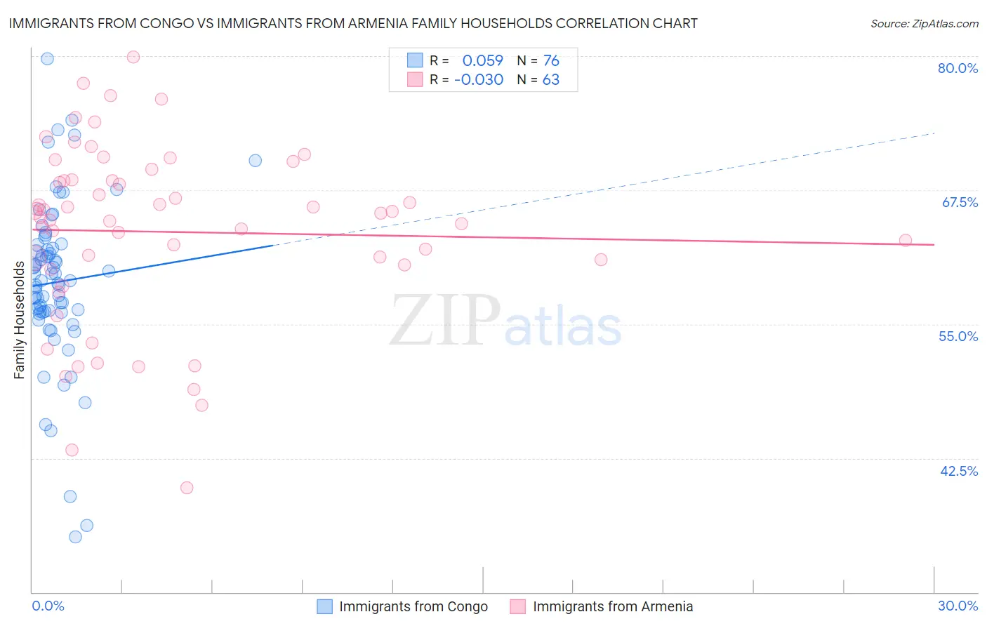 Immigrants from Congo vs Immigrants from Armenia Family Households