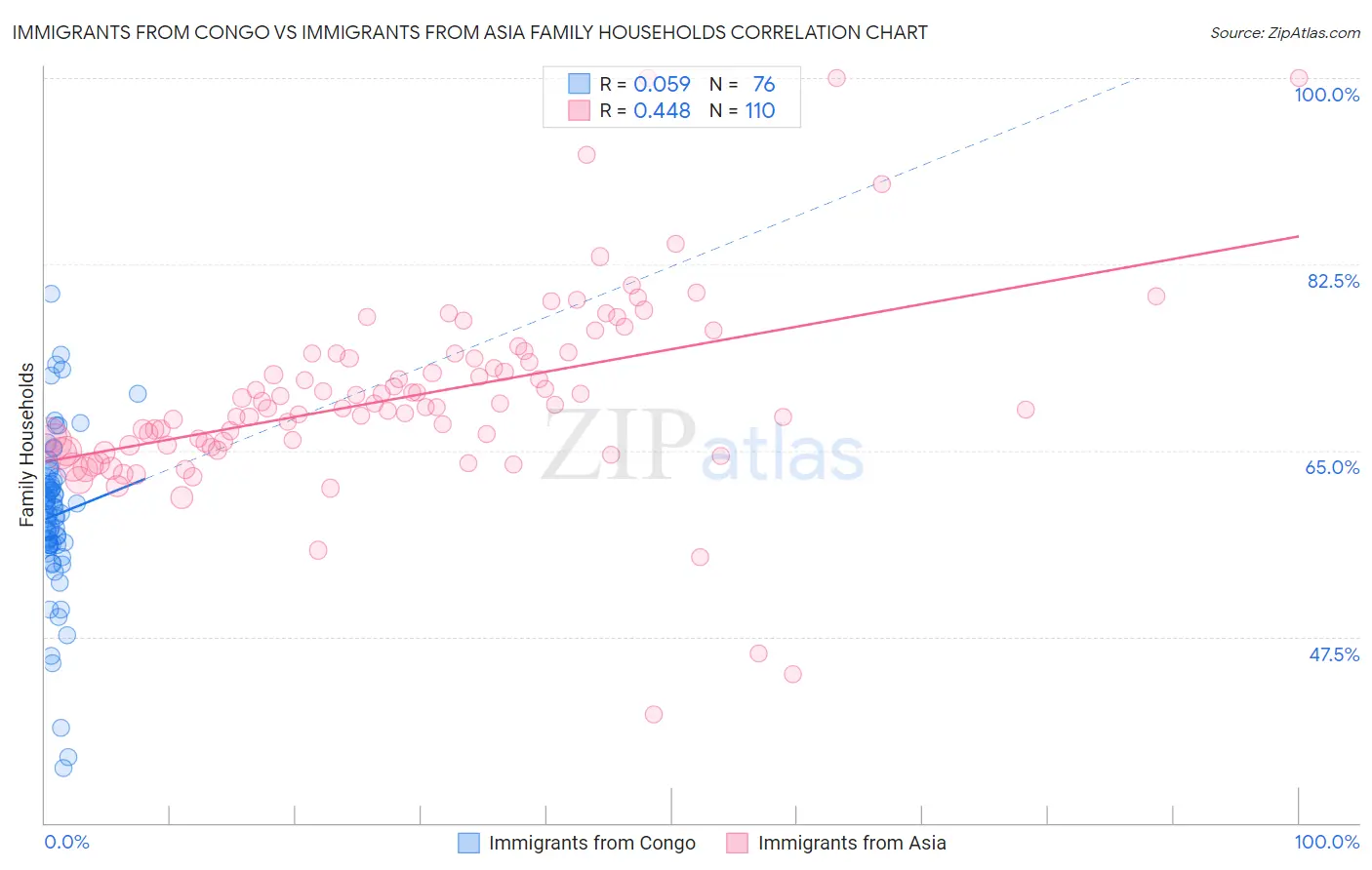 Immigrants from Congo vs Immigrants from Asia Family Households