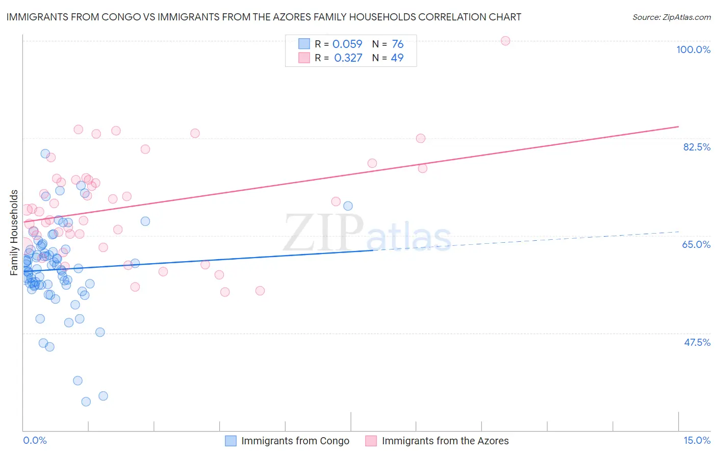 Immigrants from Congo vs Immigrants from the Azores Family Households