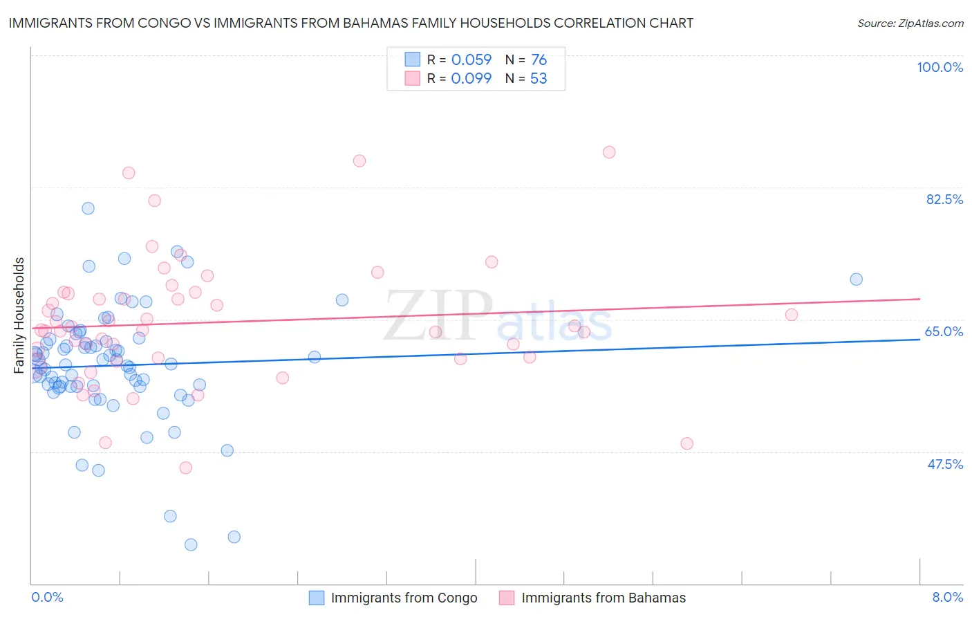 Immigrants from Congo vs Immigrants from Bahamas Family Households