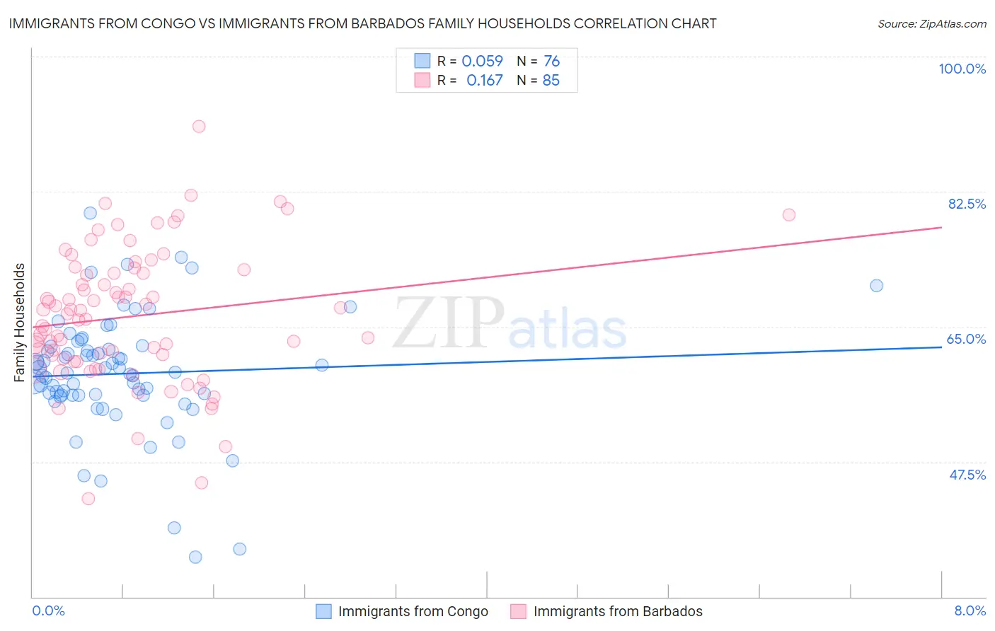 Immigrants from Congo vs Immigrants from Barbados Family Households