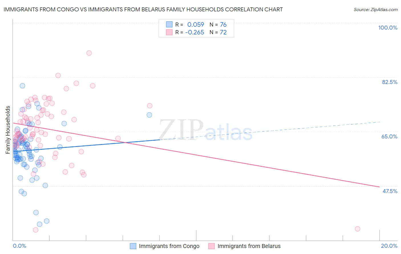 Immigrants from Congo vs Immigrants from Belarus Family Households