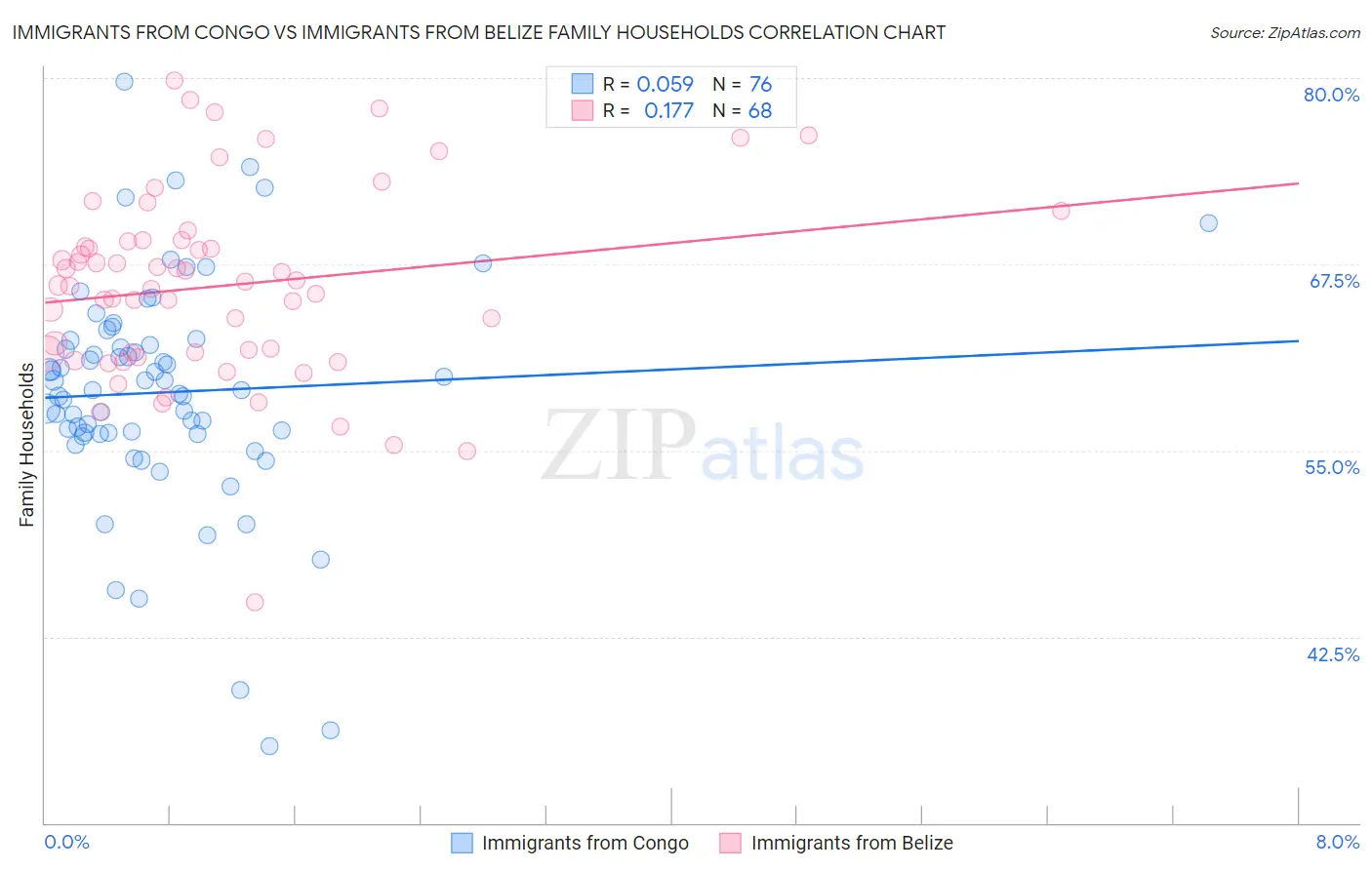 Immigrants from Congo vs Immigrants from Belize Family Households