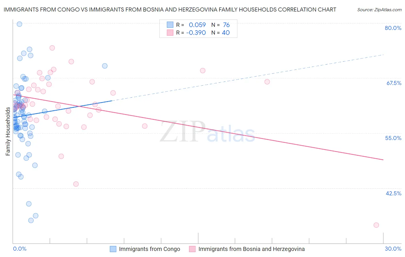 Immigrants from Congo vs Immigrants from Bosnia and Herzegovina Family Households