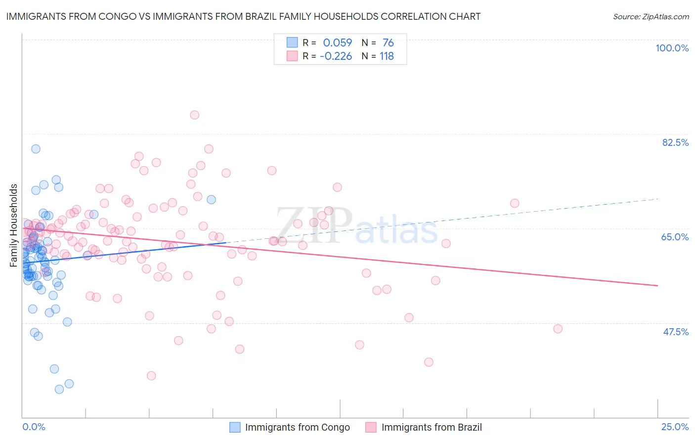 Immigrants from Congo vs Immigrants from Brazil Family Households