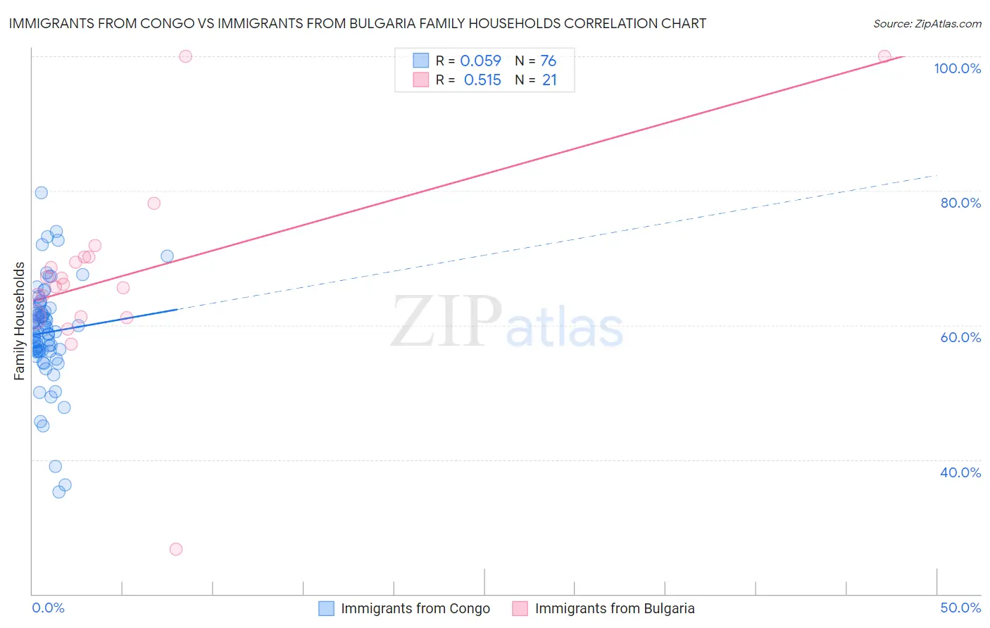 Immigrants from Congo vs Immigrants from Bulgaria Family Households