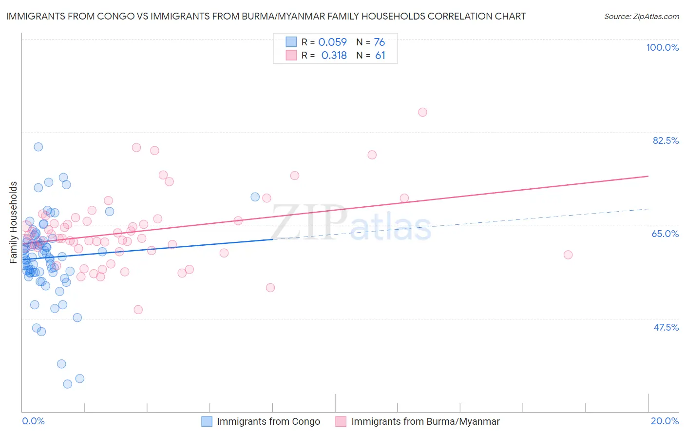 Immigrants from Congo vs Immigrants from Burma/Myanmar Family Households
