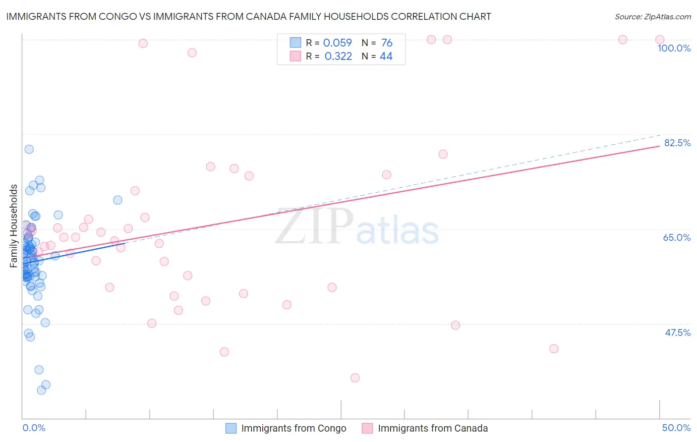 Immigrants from Congo vs Immigrants from Canada Family Households