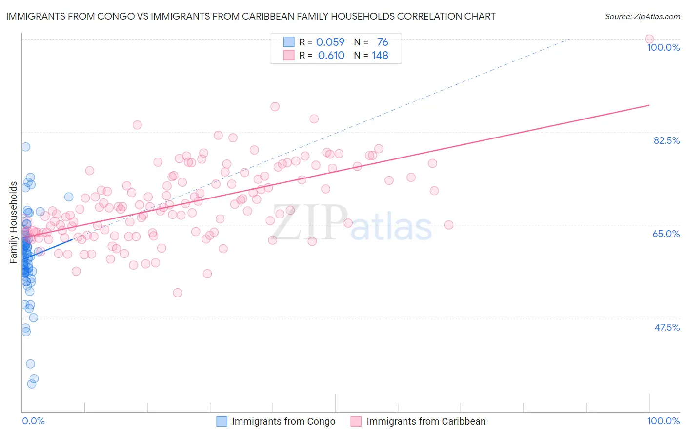 Immigrants from Congo vs Immigrants from Caribbean Family Households