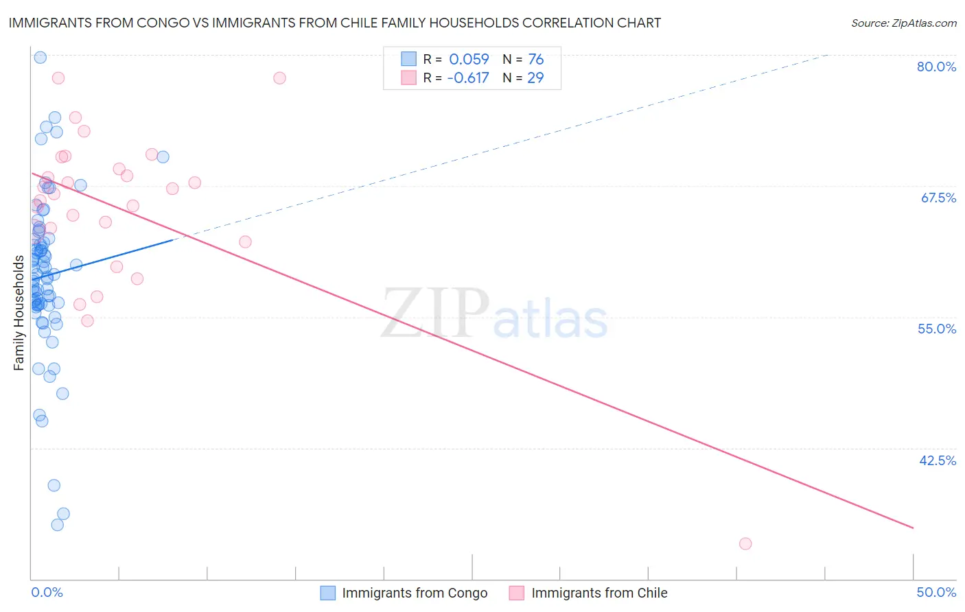 Immigrants from Congo vs Immigrants from Chile Family Households