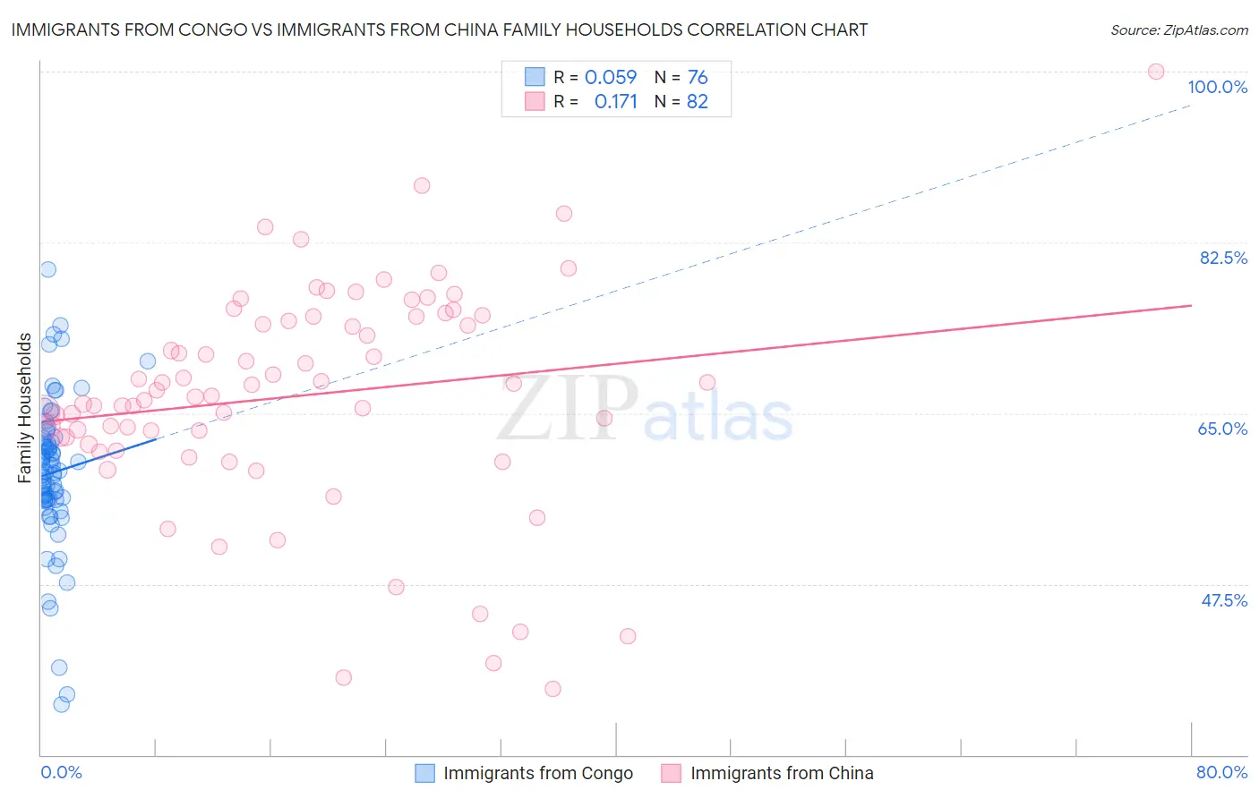 Immigrants from Congo vs Immigrants from China Family Households