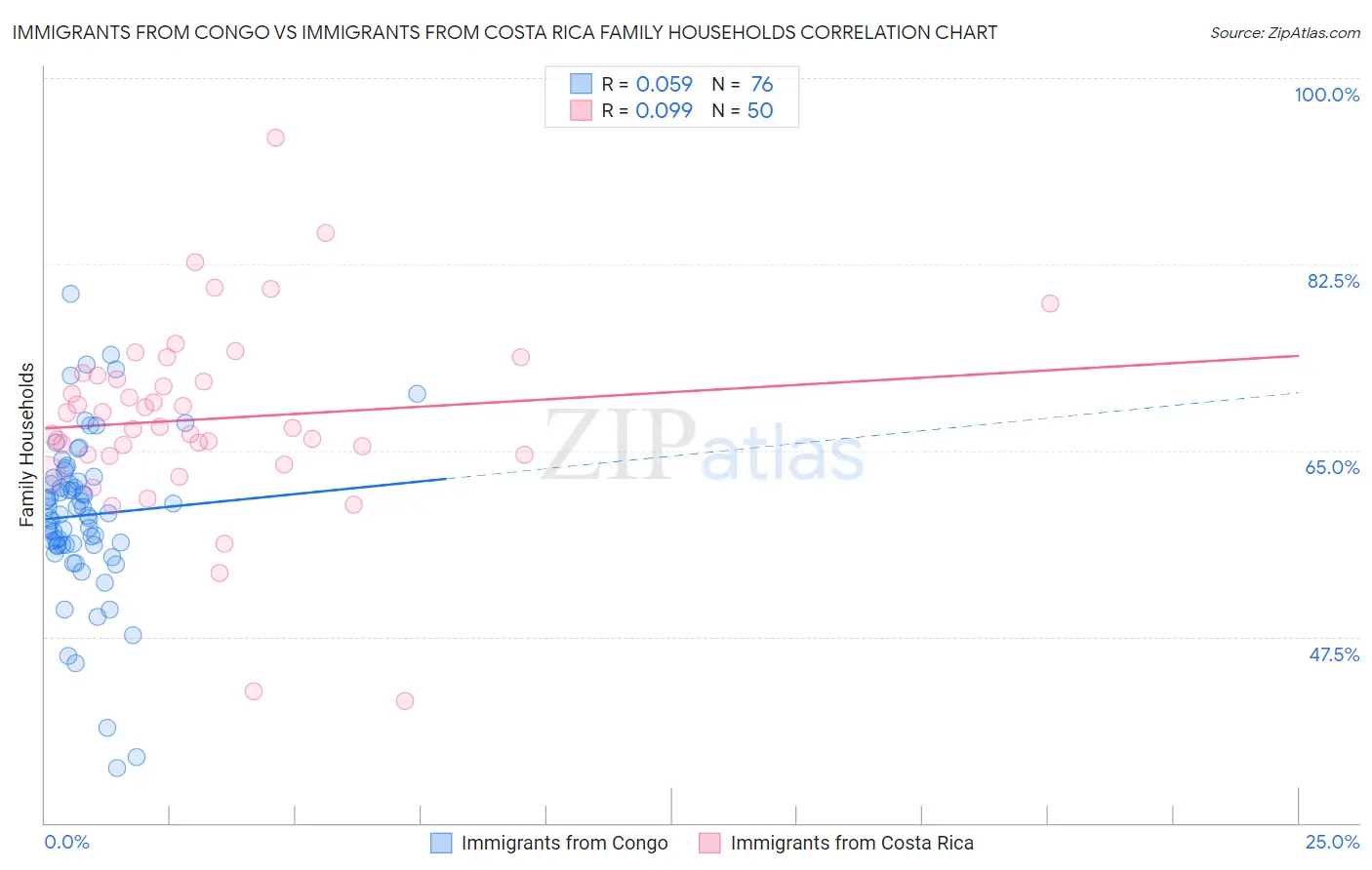 Immigrants from Congo vs Immigrants from Costa Rica Family Households