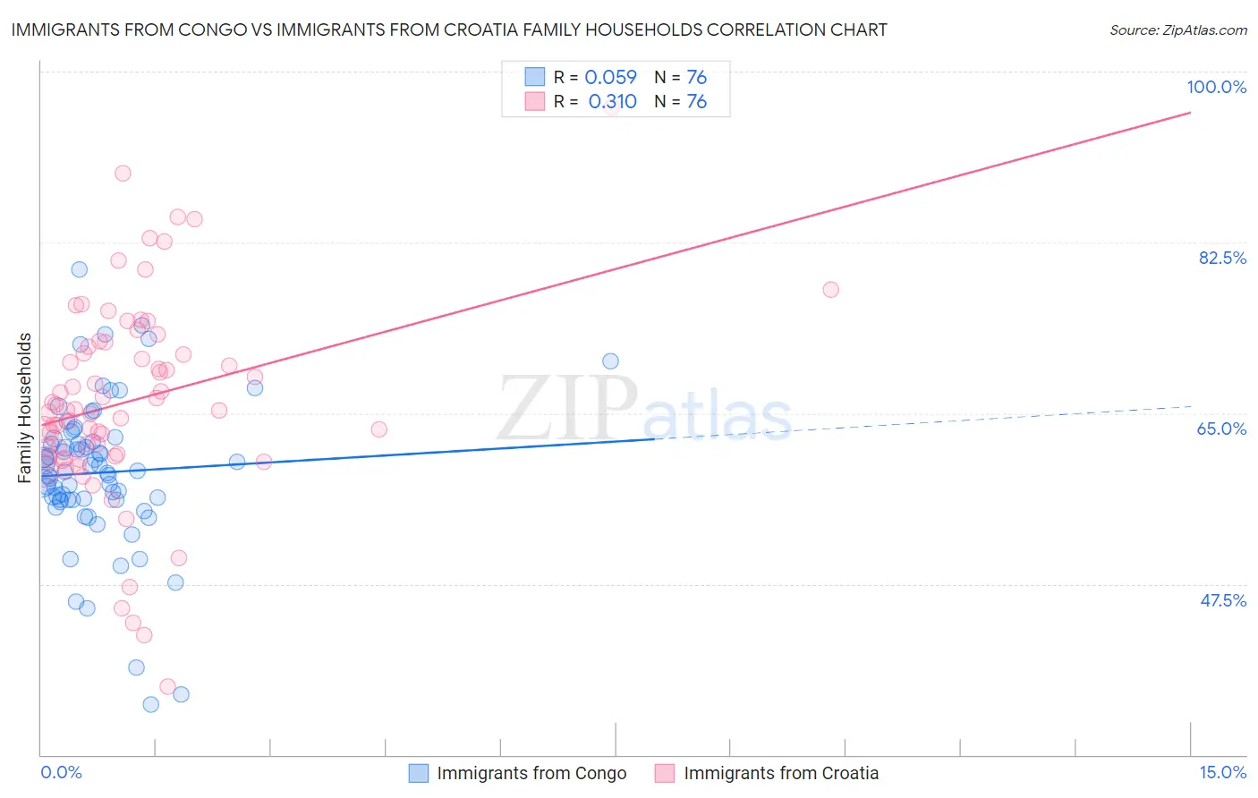 Immigrants from Congo vs Immigrants from Croatia Family Households