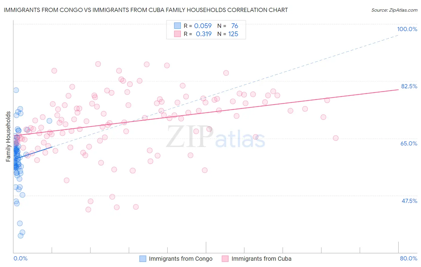Immigrants from Congo vs Immigrants from Cuba Family Households