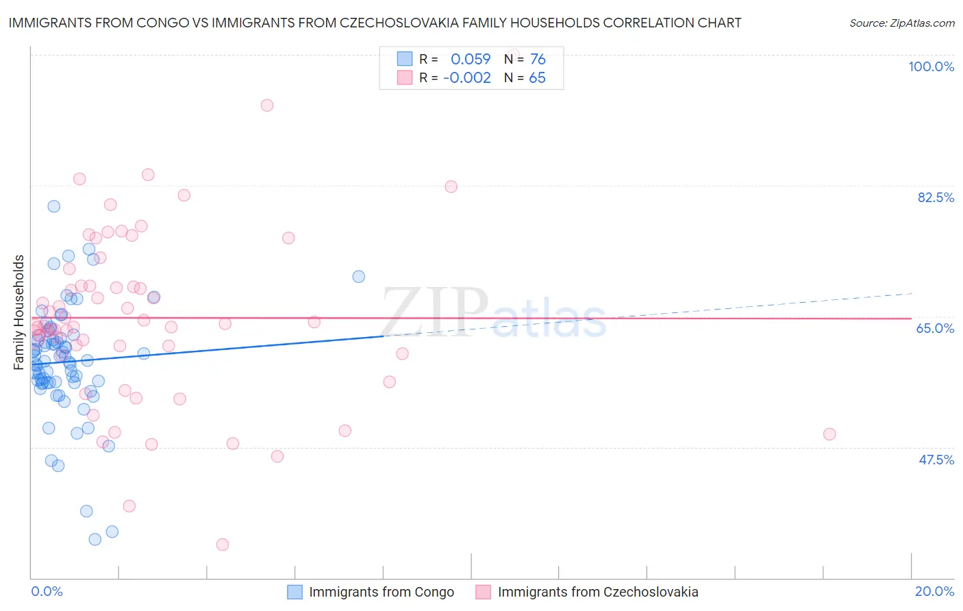 Immigrants from Congo vs Immigrants from Czechoslovakia Family Households