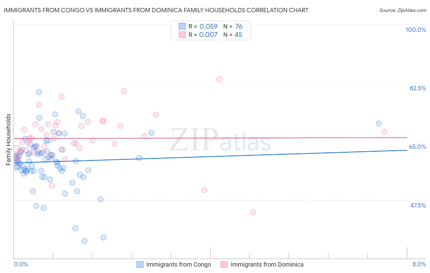 Immigrants from Congo vs Immigrants from Dominica Family Households