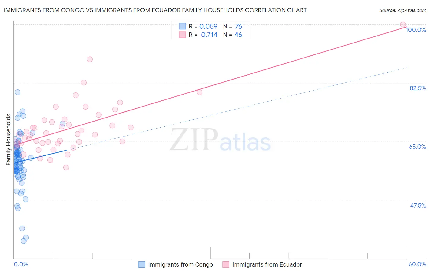 Immigrants from Congo vs Immigrants from Ecuador Family Households