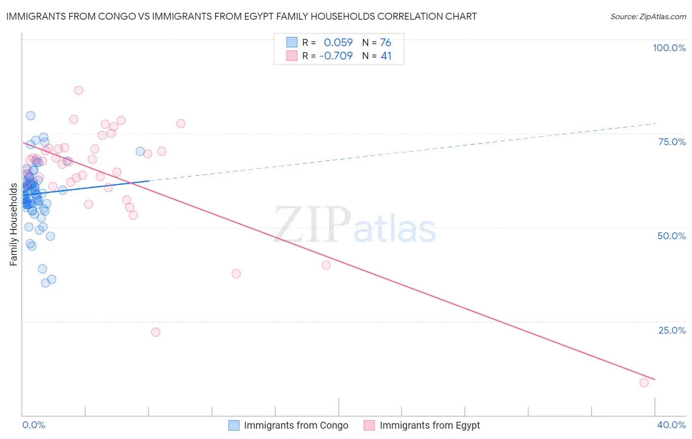 Immigrants from Congo vs Immigrants from Egypt Family Households