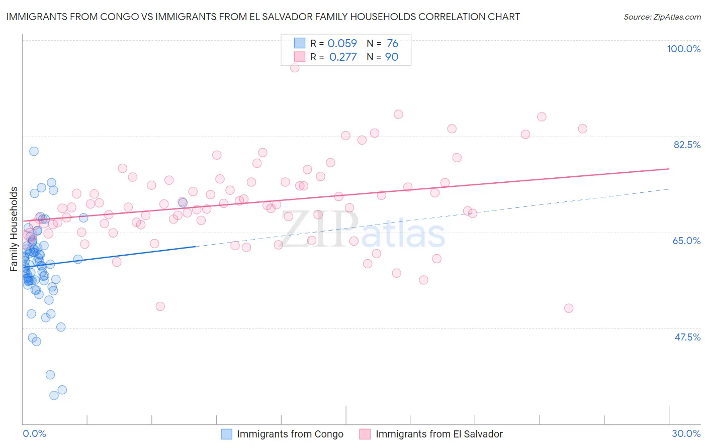 Immigrants from Congo vs Immigrants from El Salvador Family Households