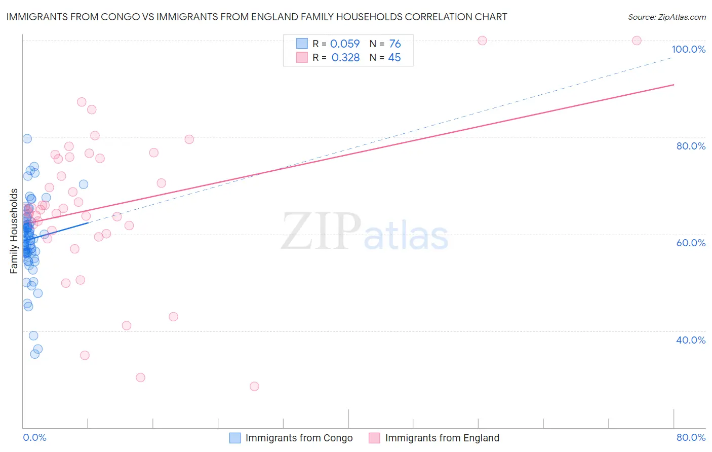 Immigrants from Congo vs Immigrants from England Family Households