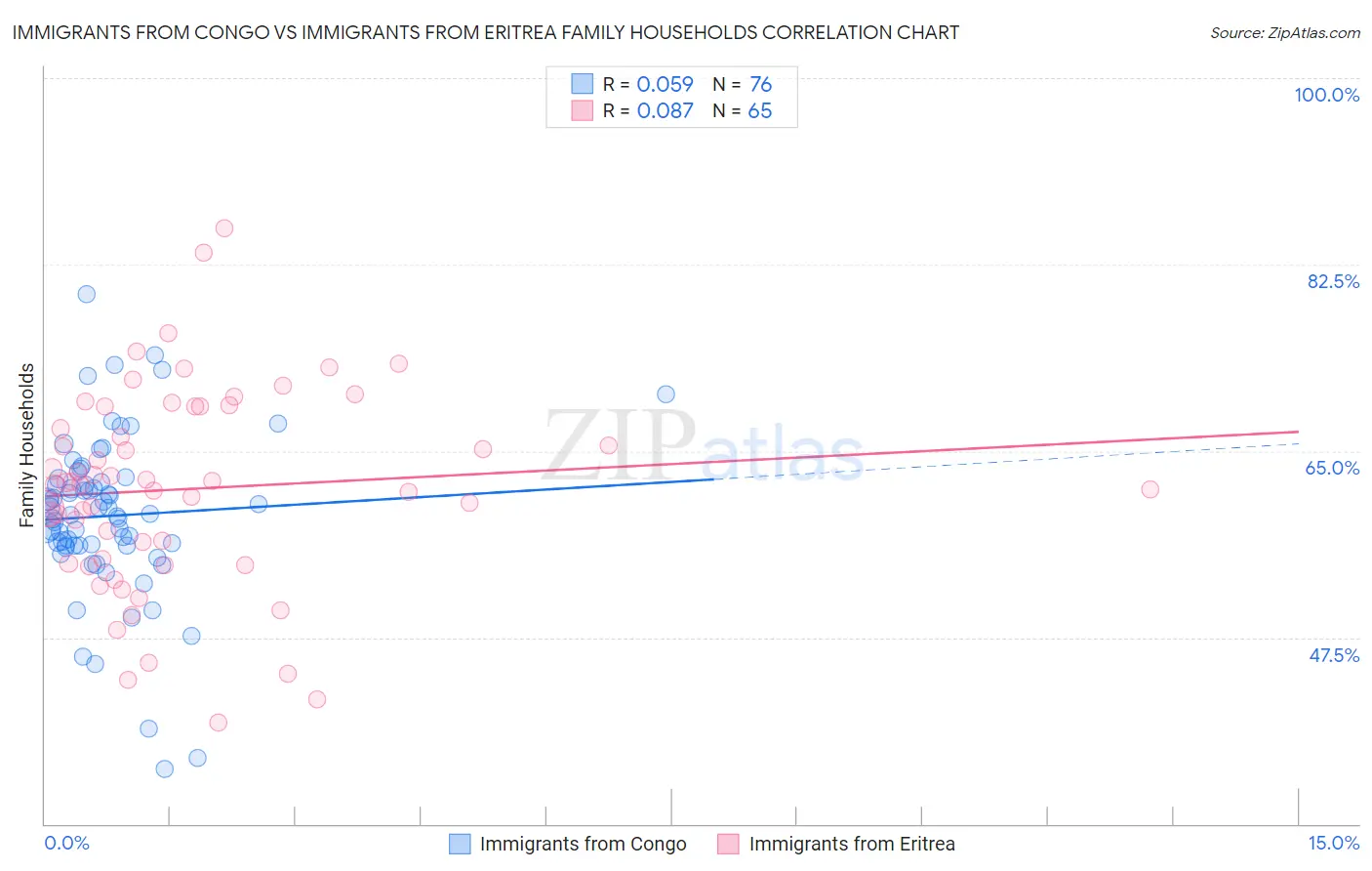 Immigrants from Congo vs Immigrants from Eritrea Family Households