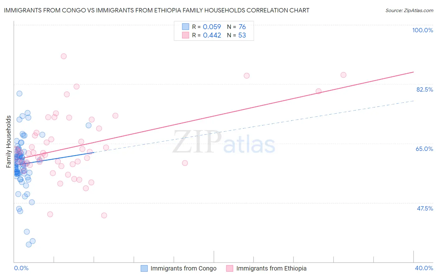 Immigrants from Congo vs Immigrants from Ethiopia Family Households